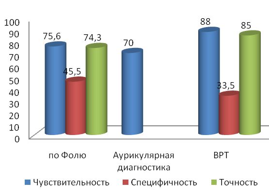 Точность диагностики 